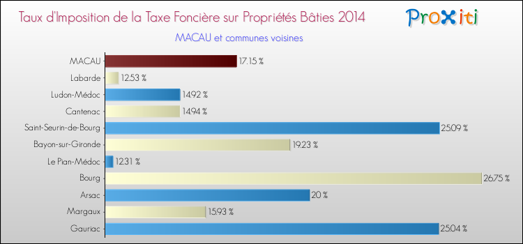 Taux d'imposition de la taxe foncière sur le bati 2014 pour MACAU et les communes proches Comparaison des taux d'imposition de la taxe foncière sur le bati 2014 pour MACAU et les communes voisines
