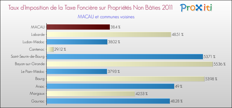 Taux d'imposition de la taxe foncière sur les immeubles et terrains non batis 2011 pour MACAU et les communes proches Comparaison des taux d'imposition de la taxe foncière sur les immeubles et terrains non batis 2011 pour MACAU et les communes voisines