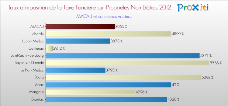 Taux d'imposition de la taxe foncière sur les immeubles et terrains non batis 2012 pour MACAU et les communes proches Comparaison des taux d'imposition de la taxe foncière sur les immeubles et terrains non batis 2012 pour MACAU et les communes voisines
