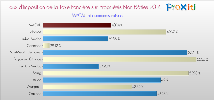 Taux d'imposition de la taxe foncière sur les immeubles et terrains non batis 2014 pour MACAU et les communes proches Comparaison des taux d'imposition de la taxe foncière sur les immeubles et terrains non batis 2014 pour MACAU et les communes voisines