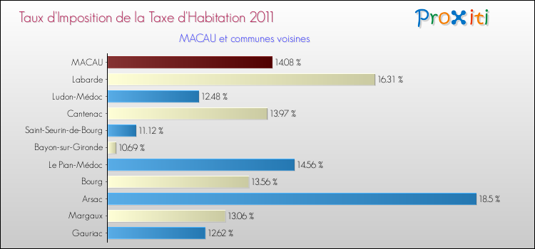 Taux d'imposition de la taxe d'habitation 2011 pour MACAU et les communes proches Comparaison des taux d'imposition de la taxe d'habitation 2011 pour MACAU et les communes voisines