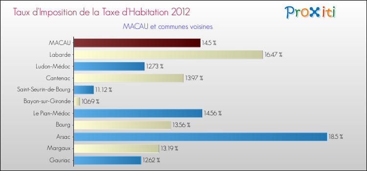 Taux d'imposition de la taxe d'habitation 2012 pour MACAU et les communes proches Comparaison des taux d'imposition de la taxe d'habitation 2012 pour MACAU et les communes voisines