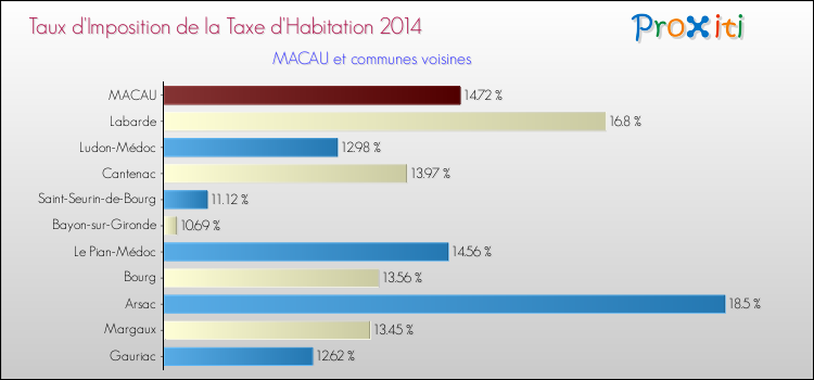 Taux d'imposition de la taxe d'habitation 2014 pour MACAU et les communes proches Comparaison des taux d'imposition de la taxe d'habitation 2014 pour MACAU et les communes voisines