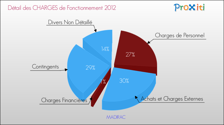 Décomposition des Charges de Fonctionnement 2012 de la commune de MADIRAC Charges de Fonctionnement 2012 pour la commune de MADIRAC