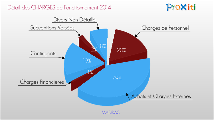 Décomposition des Charges de Fonctionnement 2014 de la commune de MADIRAC Charges de Fonctionnement 2014 pour la commune de MADIRAC