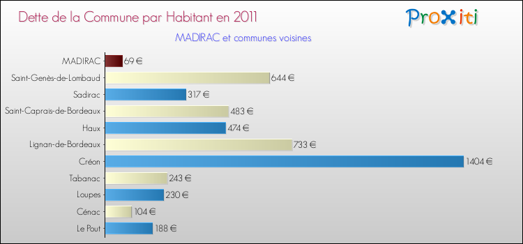 Dette par habitant de la commune en 2011 pour MADIRAC et les communes proches Comparaison de la dette par habitant de la commune en 2011 pour MADIRAC et les communes voisines