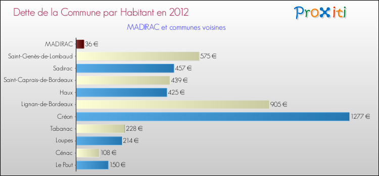Dette par habitant de la commune en 2012 pour MADIRAC et les communes proches Comparaison de la dette par habitant de la commune en 2012 pour MADIRAC et les communes voisines