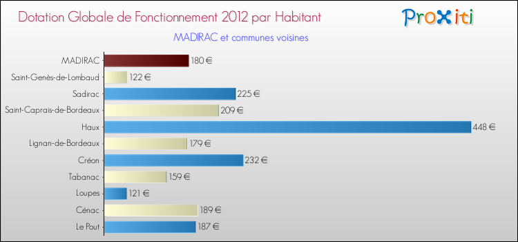 Montant des dotations globales de fonctionnement DGF par Habitant pour MADIRAC et les communes proches Comparaison des des dotations globales de fonctionnement DGF par habitant pour MADIRAC et les communes voisines