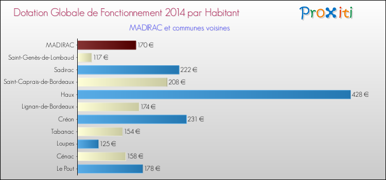 Montant des dotations globales de fonctionnement DGF par Habitant pour MADIRAC et les communes proches en 2014. Comparaison des des dotations globales de fonctionnement DGF par habitant pour MADIRAC et les communes voisines en 2014.