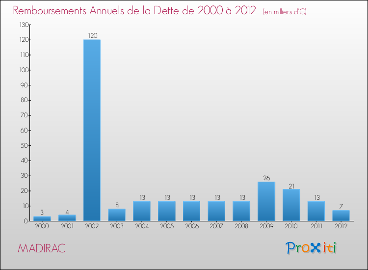 Evolution de l'annuité de la dette pour la commune de MADIRAC de 2000 à 2012 Annuités de la dette pour MADIRAC de 2000 à 2012