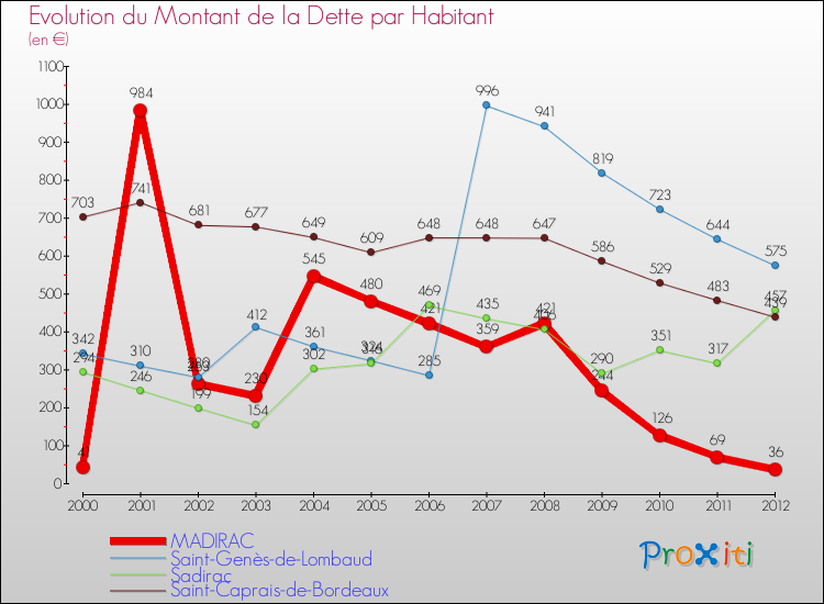 Evolution de la dette par habitant pour la commune de MADIRAC et les communes proches de 2000 à 2012 Comparaison de la dette par habitant pour MADIRAC et les communes voisines de 2000 à 2012