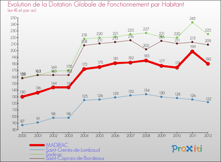 Evolution et montant de la dotation globale de fonctionnement par Habitant pour MADIRAC et les communes proches Comparaison des dotations globales de fonctionnement par habitant pour MADIRAC et les communes voisines