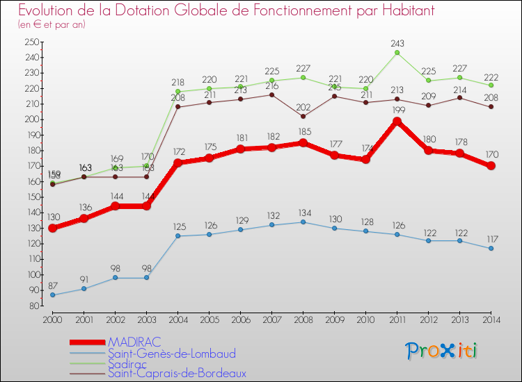 Evolution et montant de la dotation globale de fonctionnement par Habitant pour MADIRAC et les communes proches de 2000 à 2014. Comparaison des dotations globales de fonctionnement par habitant pour MADIRAC et les communes voisines de 2000 à 2014.