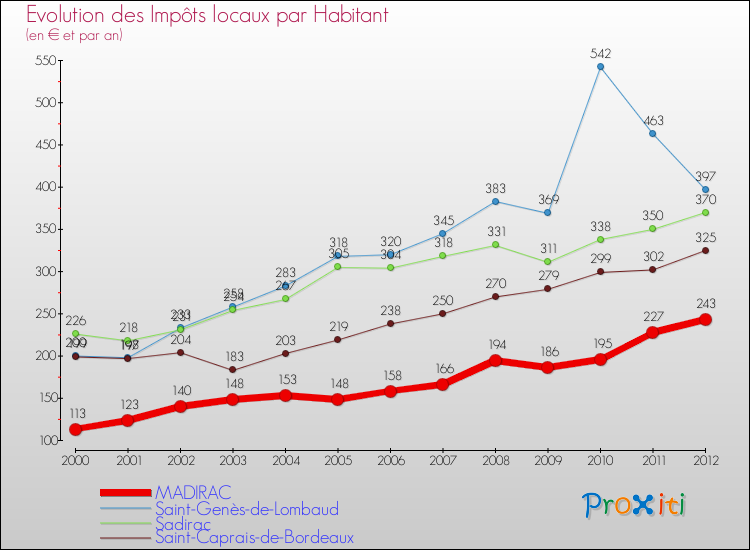 Evolution et montant des impôts locaux par Habitant pour MADIRAC et les communes proches Comparaison des impôts locaux par habitant pour MADIRAC et les communes voisines
