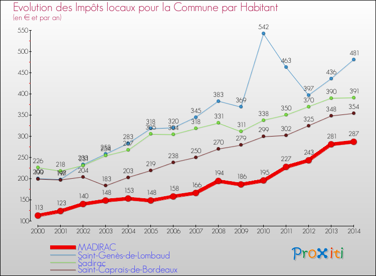 Evolution et montant des impôts locaux par Habitant pour MADIRAC et les communes proches de 2000 à 2014 Comparaison des impôts locaux par habitant pour MADIRAC et les communes voisines de 2000 à 2014