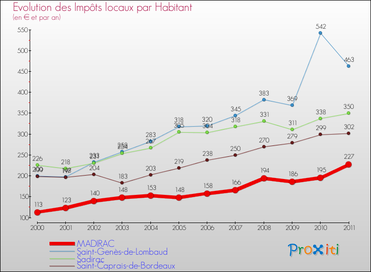 Evolution et montant des impôts locaux par Habitant pour MADIRAC et les communes proches Comparaison des impôts locaux par habitant pour MADIRAC et les communes voisines