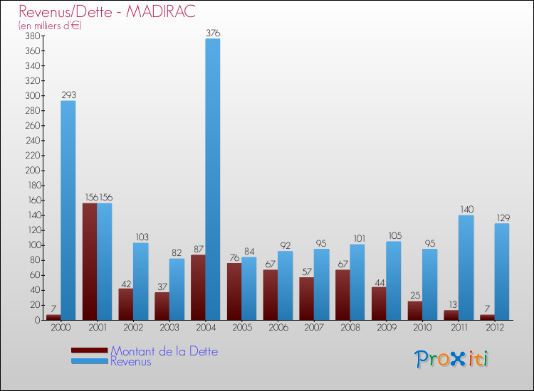 Evolution comparée de la dette et des revenus pour la commune de MADIRAC de 2000 à 2012 Comparaison de la dette et des revenus pour MADIRAC de 2000 à 2012