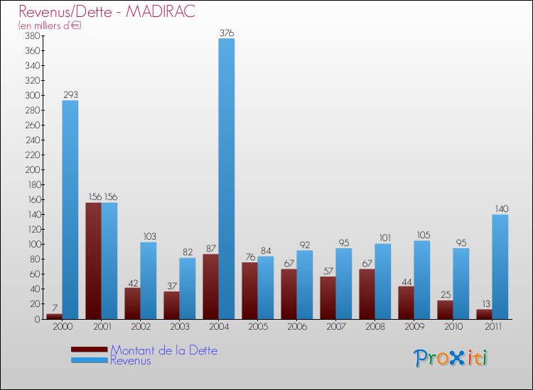 Evolution comparée de la dette et des revenus pour la commune de MADIRAC de 2000 à 2011 Comparaison de la dette et des revenus pour MADIRAC de 2000 à 2011