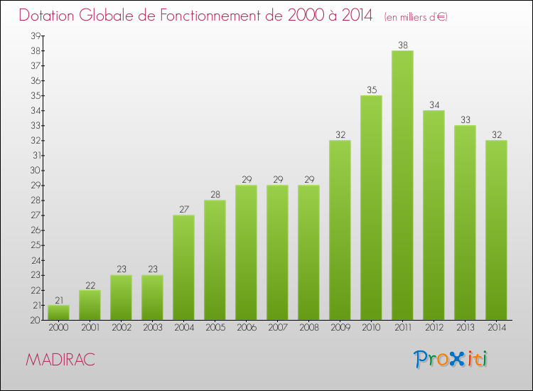 Evolution du montant de la Dotation Globale de Fonctionnement pour la commune de MADIRAC de 2000 à 2014 Evolution du montant de la Dotation Globale de Fonctionnement pour MADIRAC de 2000 à 2014