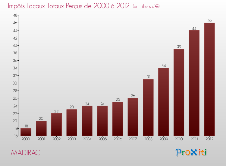 Evolution des Impôts Locaux pour la commune de MADIRAC de 2000 à 2012 Evolution des Impôts Locaux pour MADIRAC de 2000 à 2012