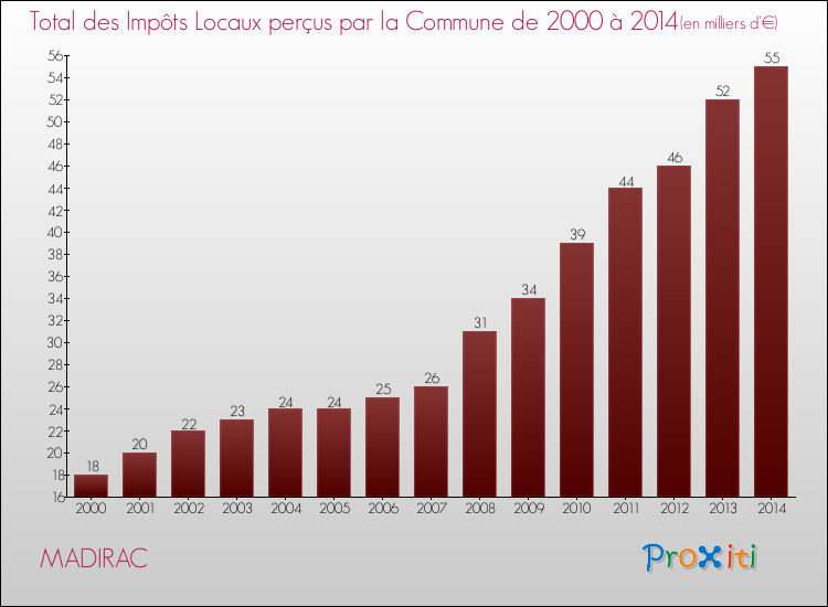 Evolution des Impôts Locaux pour la commune de MADIRAC de 2000 à 2014 Evolution des Impôts Locaux pour MADIRAC de 2000 à 2014