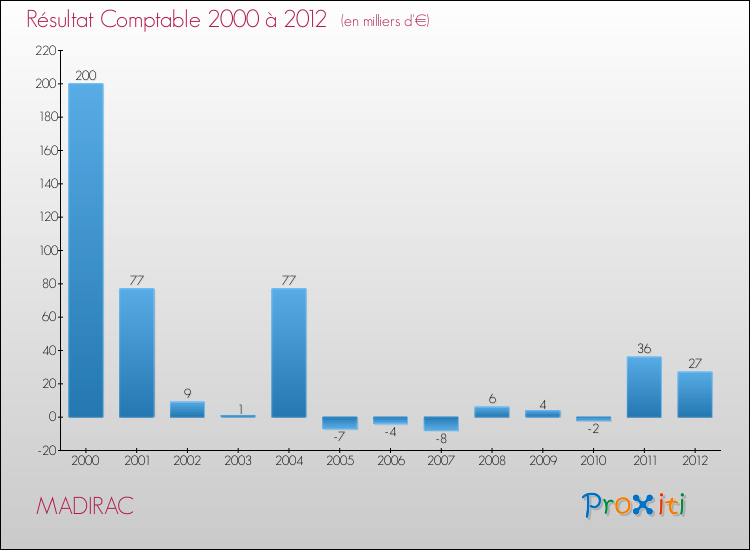 Evolution du résultat comptable pour la commune de MADIRAC de 2000 à 2012 Evolution du résultat comptable pour MADIRAC de 2000 à 2012