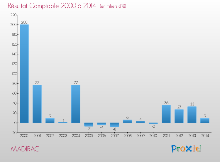 Evolution du résultat comptable pour la commune de MADIRAC de 2000 à 2014 Evolution du résultat comptable pour MADIRAC de 2000 à 2014