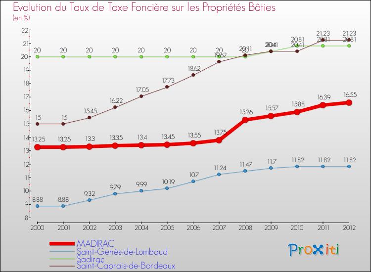 Evolution du taux de la taxe foncière sur le bati pour MADIRAC et les communes proches de 2000 à 2012 Comparaison des taux de taxe foncière sur le bati pour MADIRAC et les communes voisines de 2000 à 2012