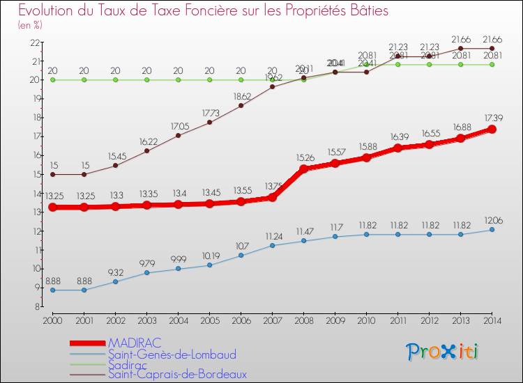 Evolution du taux de la taxe foncière sur le bati pour MADIRAC et les communes proches de 2000 à 2014 Comparaison des taux de taxe foncière sur le bati pour MADIRAC et les communes voisines de 2000 à 2014