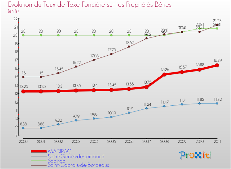 Evolution du taux de la taxe foncière sur le bati pour MADIRAC et les communes proches Comparaison des taux de taxe foncière sur le bati pour MADIRAC et les communes voisines