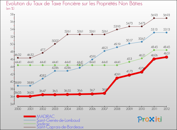 Evolution du taux de la taxe foncière sur les immeubles et terrains non batis pour MADIRAC et les communes proches de 2000 à 2012 Comparaison des taux de la taxe foncière sur les immeubles et terrains non batis pour MADIRAC et les communes voisines de 2000 à 2012
