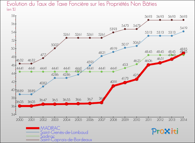 Evolution du taux de la taxe foncière sur les immeubles et terrains non batis pour MADIRAC et les communes proches de 2000 à 2014 Comparaison des taux de la taxe foncière sur les immeubles et terrains non batis pour MADIRAC et les communes voisines de 2000 à 2014