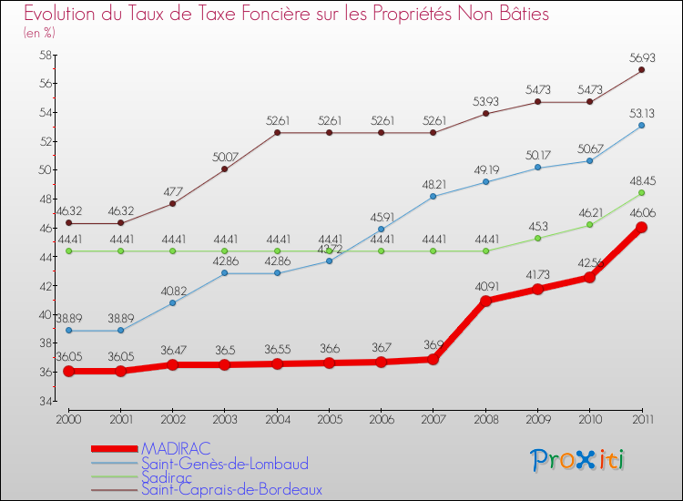 Evolution du taux de la taxe foncière sur les immeubles et terrains non batis pour MADIRAC et les communes proches Comparaison des taux de la taxe foncière sur les immeubles et terrains non batis pour MADIRAC et les communes voisines