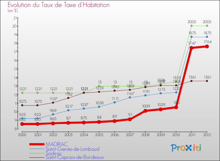 Evolution du taux de la taxe d'habitation pour MADIRAC et les communes proches Comparaison des taux de la taxe d'habitation pour MADIRAC et les communes voisines