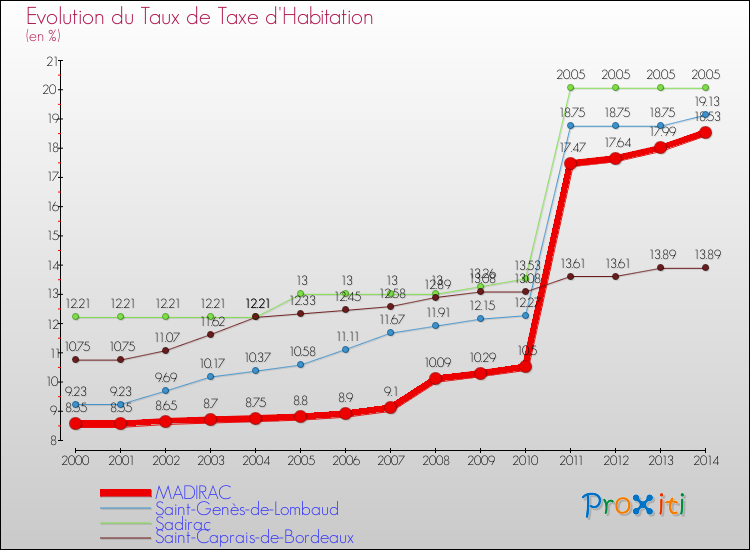 Evolution du taux de la taxe d'habitation pour MADIRAC et les communes proches de 2000 à 2014 Comparaison des taux de la taxe d'habitation pour MADIRAC et les communes voisines de 2000 à 2014