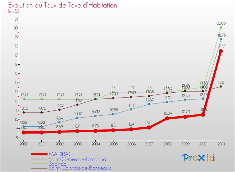 Evolution du taux de la taxe d'habitation pour MADIRAC et les communes proches Comparaison des taux de la taxe d'habitation pour MADIRAC et les communes voisines