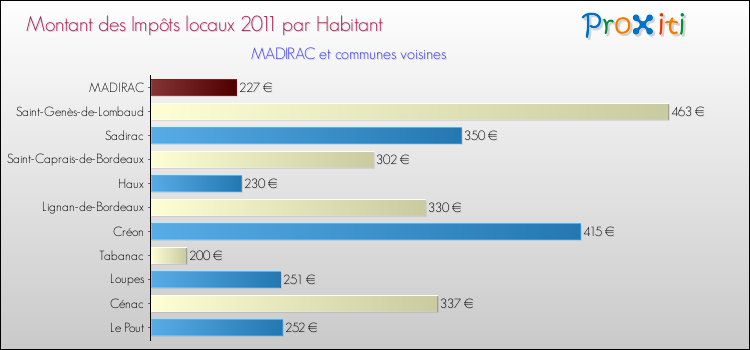 Montant des impôts locaux par Habitant pour MADIRAC et les communes proches Comparaison des impôts locaux par habitant pour MADIRAC et les communes voisines