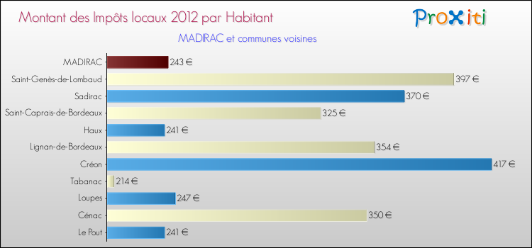 Montant des impôts locaux par Habitant pour MADIRAC et les communes proches Comparaison des impôts locaux par habitant pour MADIRAC et les communes voisines