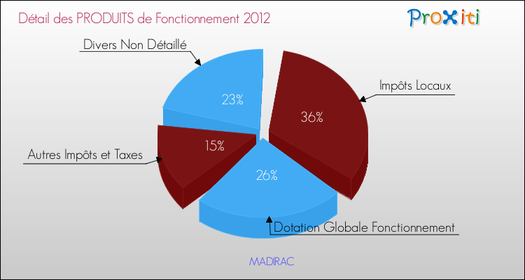 Décomposition du Budget de Fonctionnement 2012 de la commune de MADIRAC Budget de Fonctionnement 2012 pour la commune de MADIRAC