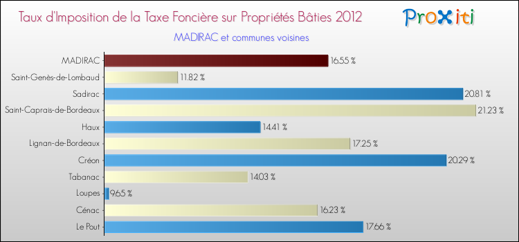 Taux d'imposition de la taxe foncière sur le bati 2012 pour MADIRAC et les communes proches Comparaison des taux d'imposition de la taxe foncière sur le bati 2012 pour MADIRAC et les communes voisines