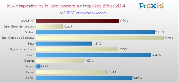 Taux d'imposition de la taxe foncière sur le bati 2014 pour MADIRAC et les communes proches Comparaison des taux d'imposition de la taxe foncière sur le bati 2014 pour MADIRAC et les communes voisines