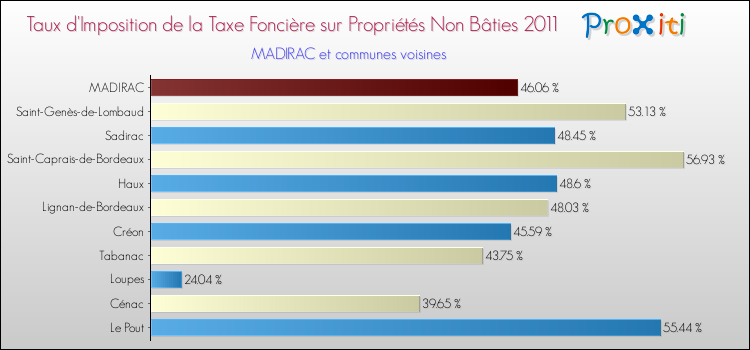 Taux d'imposition de la taxe foncière sur les immeubles et terrains non batis 2011 pour MADIRAC et les communes proches Comparaison des taux d'imposition de la taxe foncière sur les immeubles et terrains non batis 2011 pour MADIRAC et les communes voisines