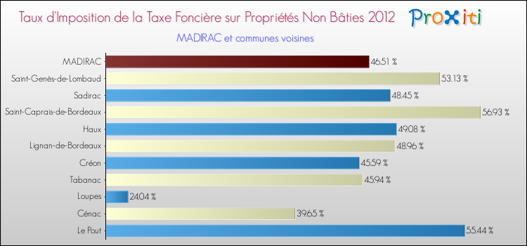 Taux d'imposition de la taxe foncière sur les immeubles et terrains non batis 2012 pour MADIRAC et les communes proches Comparaison des taux d'imposition de la taxe foncière sur les immeubles et terrains non batis 2012 pour MADIRAC et les communes voisines