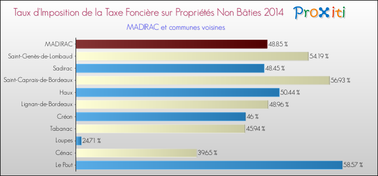 Taux d'imposition de la taxe foncière sur les immeubles et terrains non batis 2014 pour MADIRAC et les communes proches Comparaison des taux d'imposition de la taxe foncière sur les immeubles et terrains non batis 2014 pour MADIRAC et les communes voisines