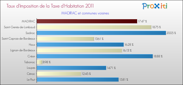 Taux d'imposition de la taxe d'habitation 2011 pour MADIRAC et les communes proches Comparaison des taux d'imposition de la taxe d'habitation 2011 pour MADIRAC et les communes voisines