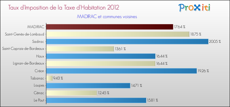 Taux d'imposition de la taxe d'habitation 2012 pour MADIRAC et les communes proches Comparaison des taux d'imposition de la taxe d'habitation 2012 pour MADIRAC et les communes voisines