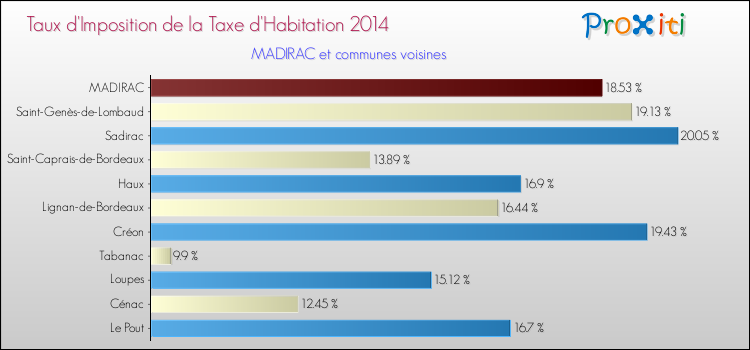Taux d'imposition de la taxe d'habitation 2014 pour MADIRAC et les communes proches Comparaison des taux d'imposition de la taxe d'habitation 2014 pour MADIRAC et les communes voisines