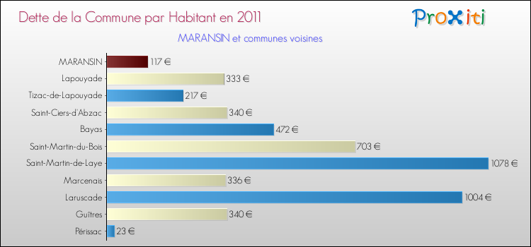 Dette par habitant de la commune en 2011 pour MARANSIN et les communes proches Comparaison de la dette par habitant de la commune en 2011 pour MARANSIN et les communes voisines