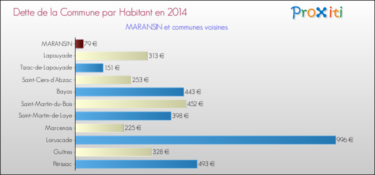 Dette par habitant de la commune en 2014 pour MARANSIN et les communes proches Comparaison de la dette par habitant de la commune en 2014 pour MARANSIN et les communes voisines