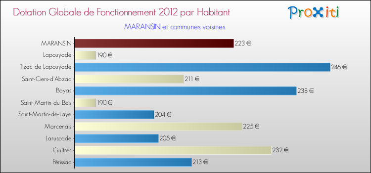 Montant des dotations globales de fonctionnement DGF par Habitant pour MARANSIN et les communes proches Comparaison des des dotations globales de fonctionnement DGF par habitant pour MARANSIN et les communes voisines
